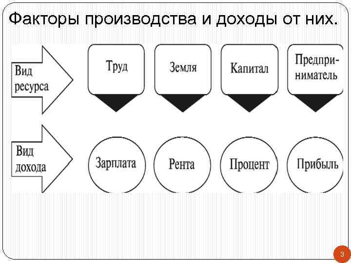 Факторы производства и доходы от них. 3 