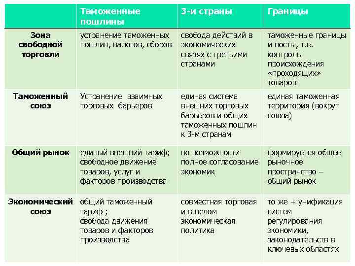 Таможенные пошлины Зона свободной торговли 3 -и страны Границы устранение таможенных свобода действий в