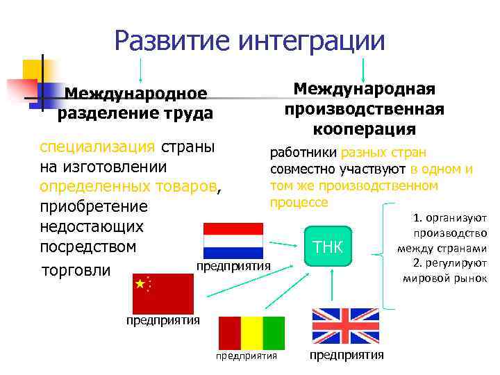 Международная интеграция презентация