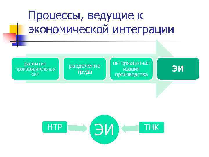 Процессы, ведущие к экономической интеграции развитие производительных сил НТР разделение труда интернационал изация производства