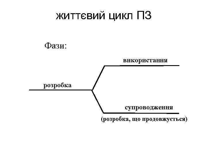 життєвий цикл ПЗ Фази: використання розробка супроводження (розробка, що продовжується) 
