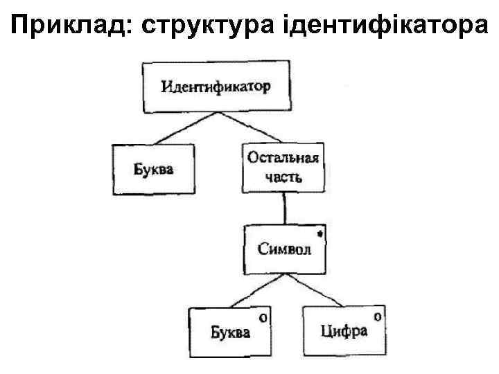 Приклад: структура ідентифікатора 