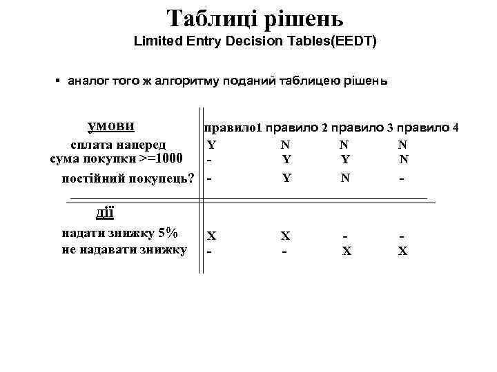 Таблиці рішень Limited Entry Decision Tables(EEDT) § аналог того ж алгоритму поданий таблицею рішень