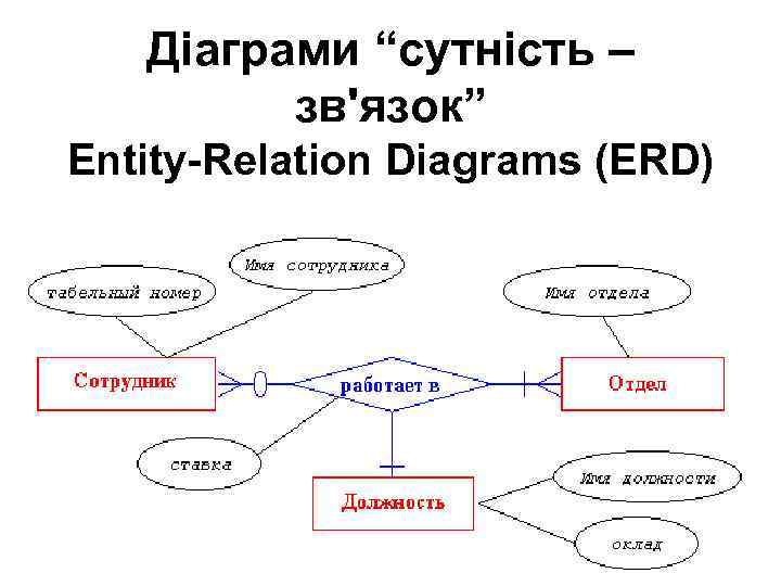 Діаграми “сутність – зв'язок” Entity-Relation Diagrams (ERD) 