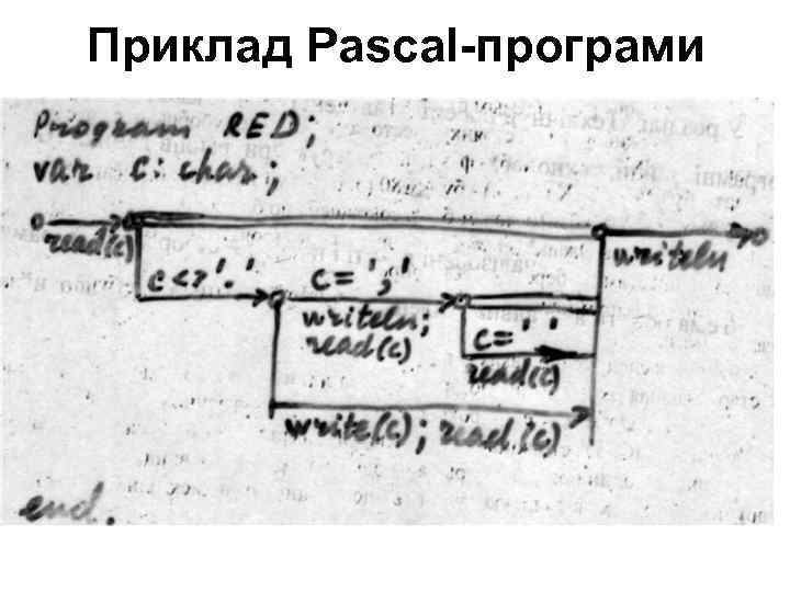 Приклад Pascal-програми 