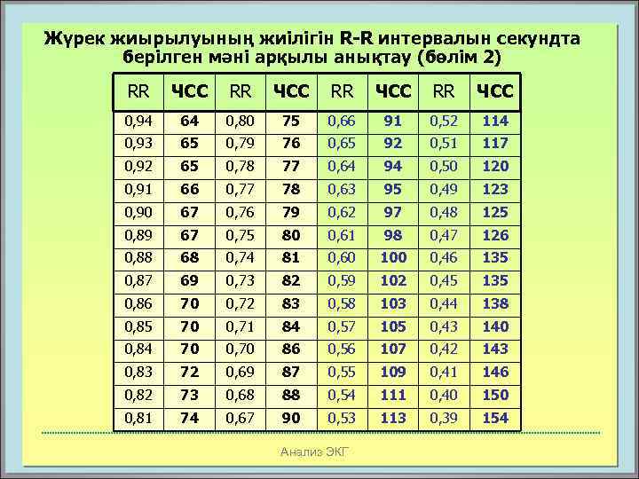 Жүрек жиырылуының жиілігін R-R интервалын секундта берілген мәні арқылы анықтау (бөлім 2) RR ЧСС