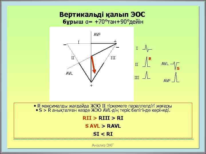Вертикальді қалып ЭОС бұрыш α= +70°тан+90°дейін AVF _ + _ I III R II