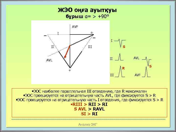 ЖЭО оңға ауытқуы бұрыш α= > +90° AVF _ + _ I I II