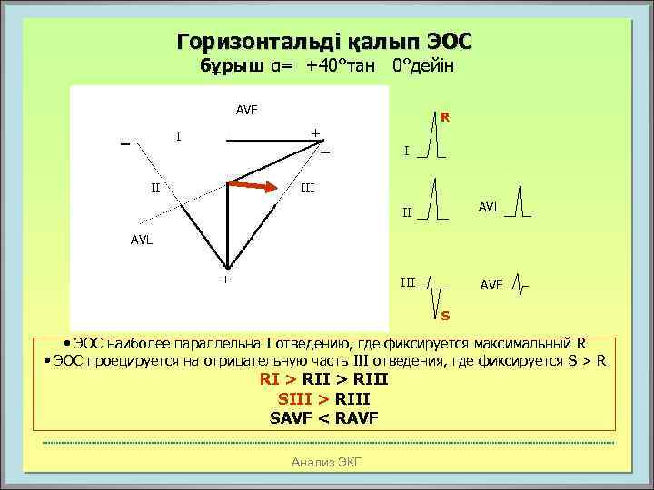 Горизонтальді қалып ЭОС бұрыш α= +40°тан 0°дейін AVF _ + _ I II R