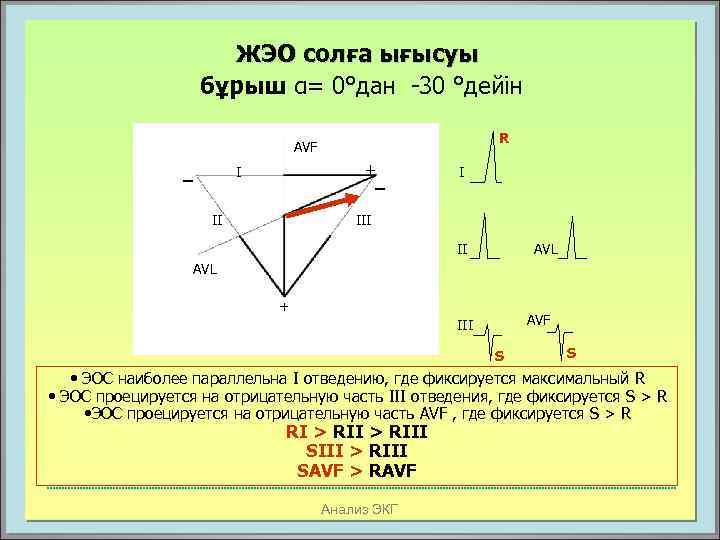 ЖЭО солға ығысуы бұрыш α= 0°дан -30 °дейін R AVF _ + _ I