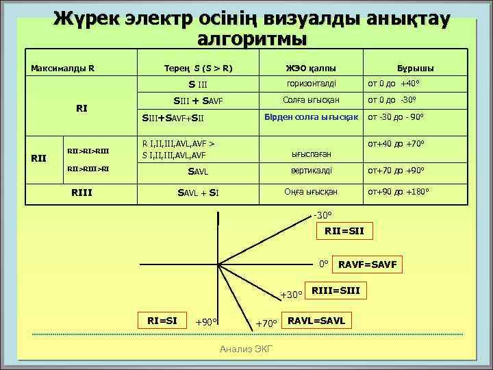 Жүрек электр осінің визуалды анықтау алгоритмы Максималды R RII>RI>RIII ЖЭО қалпы S III RI