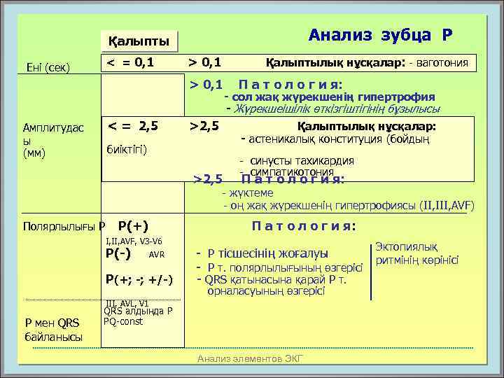 Анализ зубца Р Қалыпты < = 0, 1 Ені (сек) > 0, 1 Қалыптылық