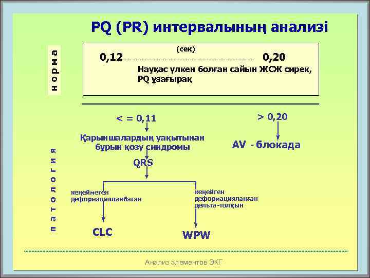 норма PQ (РR) интервалының анализі (сек) 0, 12 Науқас үлкен болған сайын ЖСЖ сирек,