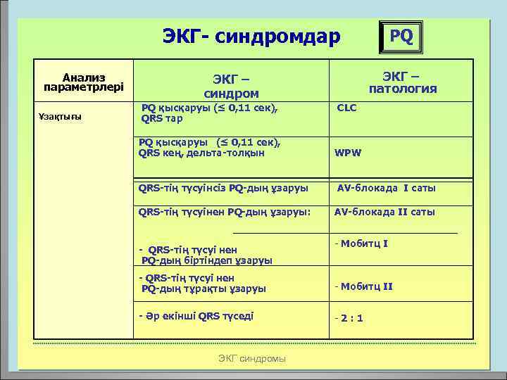 ЭКГ- синдромдар Анализ параметрлері Ұзақтығы ЭКГ – патология ЭКГ – синдром PQ қысқаруы (≤