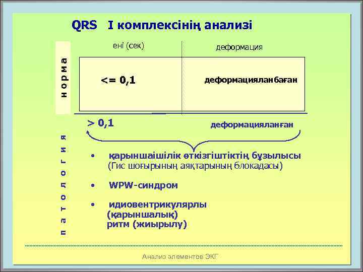QRS I комплексінің анализі норма ені (сек) <= 0, 1 деформацияланбаған п а т