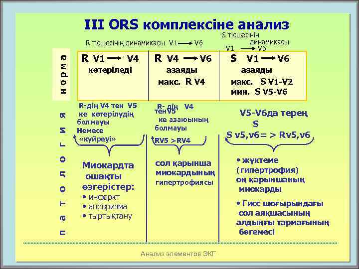 III ORS комплексіне анализ п а т о л о г и я норма