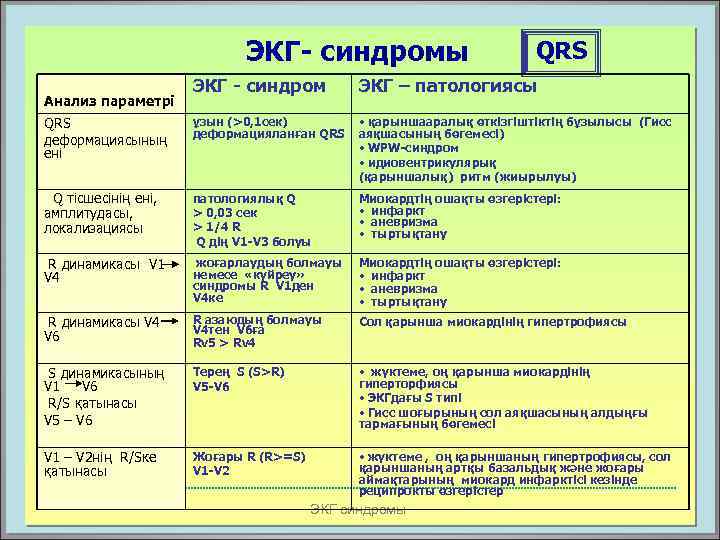 ЭКГ- синдромы QRS ЭКГ - синдром ЭКГ – патологиясы QRS деформациясының ені ұзын (>0,