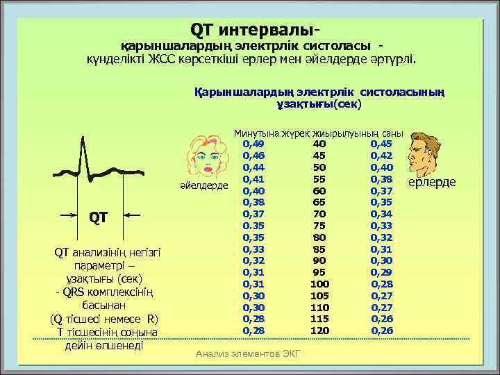 QТ интервалы- қарыншалардың электрлік систоласы күнделікті ЖСС көрсеткіші ерлер мен әйелдерде әртүрлі. Қарыншалардың электрлік