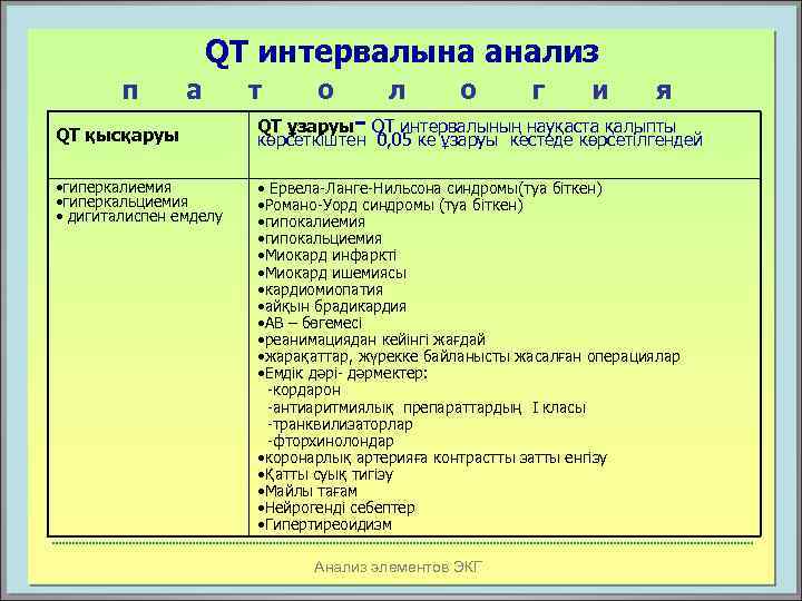 QT интервалына анализ п а QT қысқаруы • гиперкалиемия • гиперкальциемия • дигиталиспен емделу