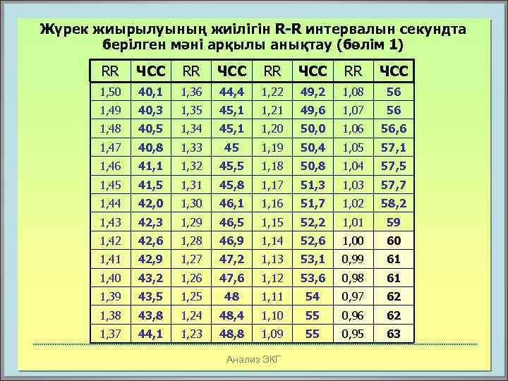 Жүрек жиырылуының жиілігін R-R интервалын секундта берілген мәні арқылы анықтау (бөлім 1) RR ЧСС