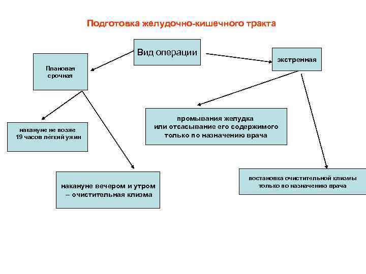 Операция теста