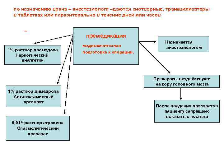 по назначению врача – анестезиолога –даются снотворные, транквилизаторы в таблетках или параэнтерально в течение