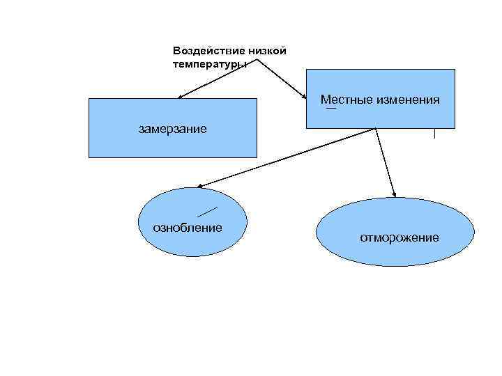 Местные изменения