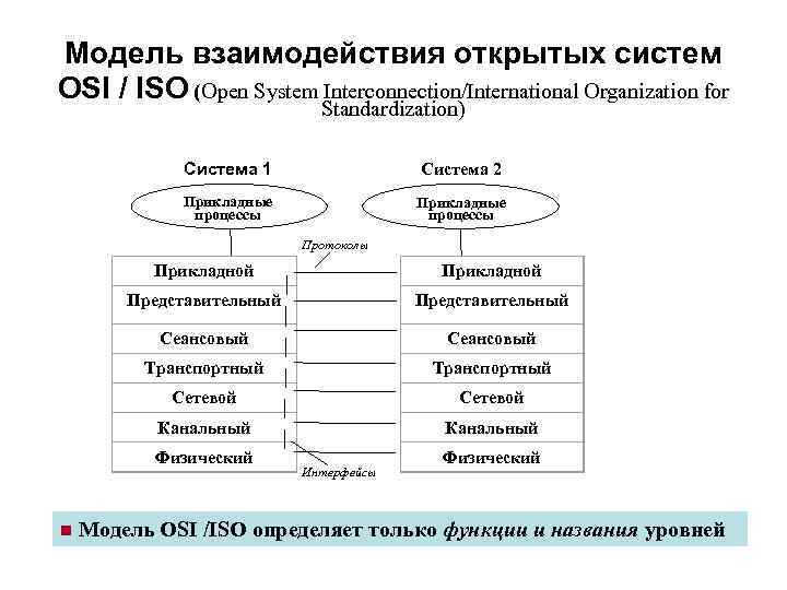 Модель взаимодействия открытых систем OSI / ISO (Open System Interconnection/International Organization for Standardization) Система