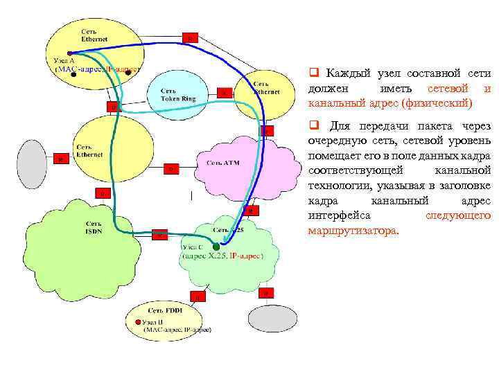 q Каждый узел составной сети должен иметь сетевой и канальный адрес (физический) q Для