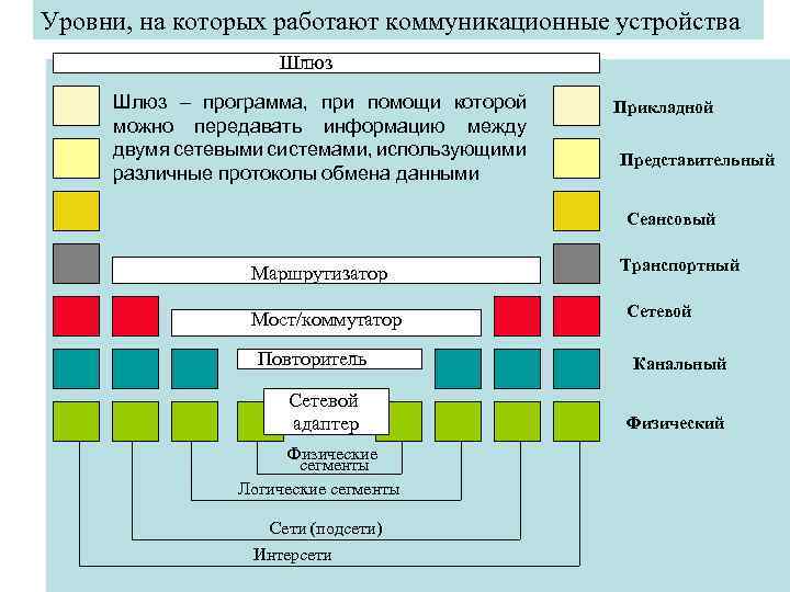 Уровни, на которых работают коммуникационные устройства Шлюз – программа, при помощи которой можно передавать