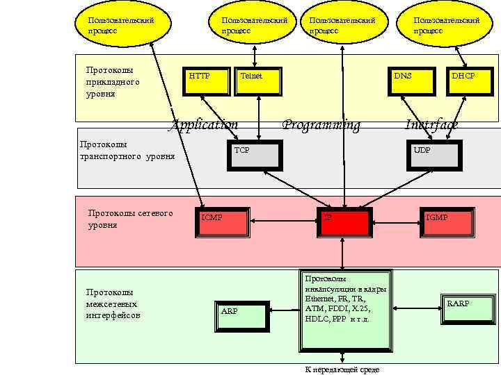 Пользовательский процесс Протоколы прикладного уровня HTTP Telnet Application Протоколы транспортного уровня Протоколы сетевого уровня