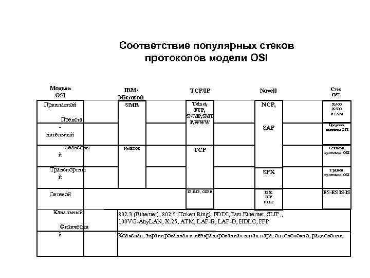 Соответствие популярных стеков протоколов модели OSI Модель OSI Прикладной IBM/ Microsoft SMB Предста вительный
