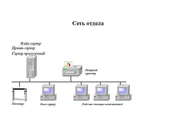 Сеть отдела Файл-сервер Принт-сервер Сервер приложений Лазерный принтер Плоттер Факс-сервер Рабочие станции пользователей 