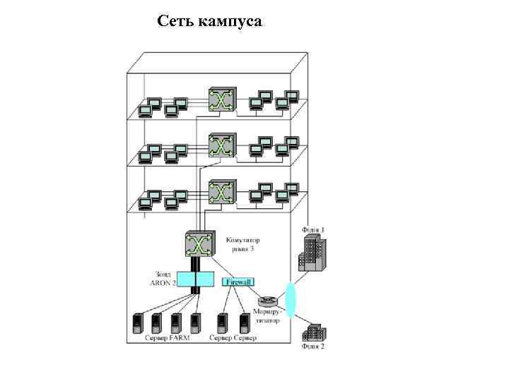 Сеть кампуса 