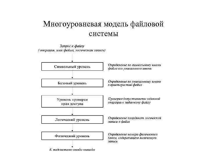 Многоуровневая модель файловой системы 