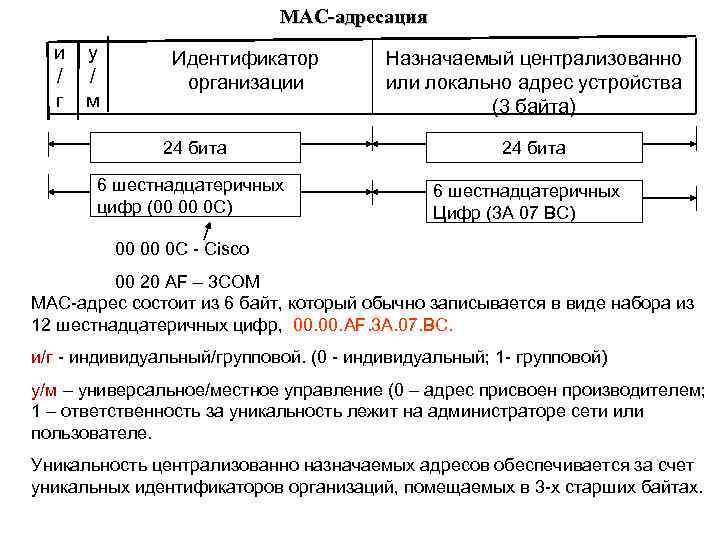 МАС-адресация и / г у / м Идентификатор организации Назначаемый централизованно или локально адрес