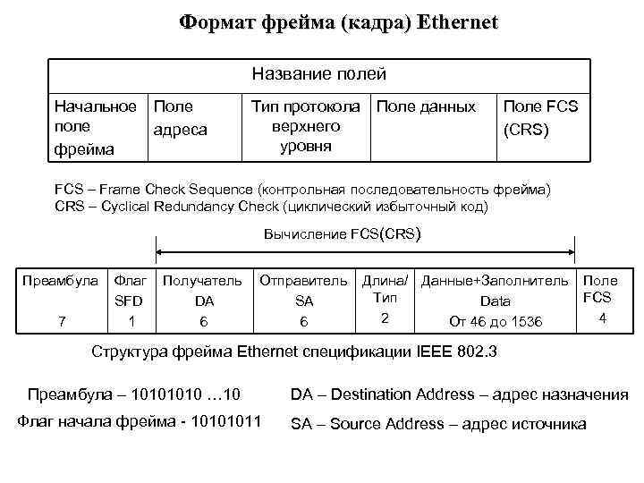 Формат фрейма (кадра) Ethernet Название полей Начальное Поле поле адреса фрейма Тип протокола Поле