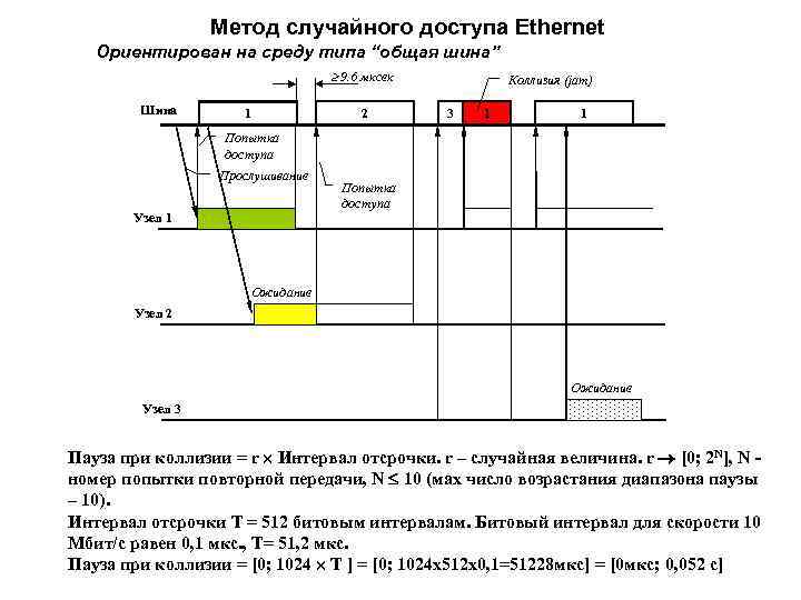 Метод случайного доступа Ethernet Ориентирован на среду типа “общая шина” 9. 6 мксек Шина