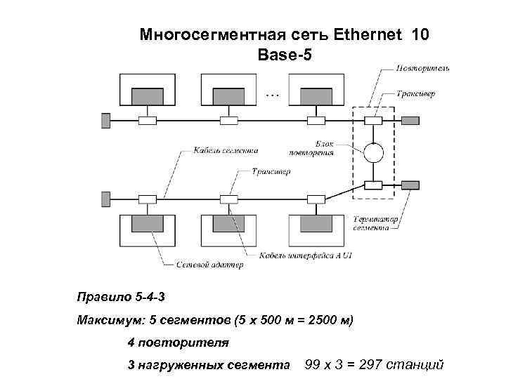 Многосегментная сеть Ethernet 10 Base-5 Правило 5 -4 -3 Максимум: 5 сегментов (5 x