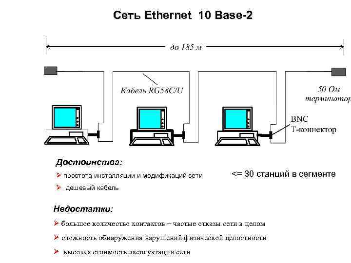 Сеть Ethernet 10 Base-2 Достоинства: Ø простота инсталляции и модификаций сети <= 30 станций