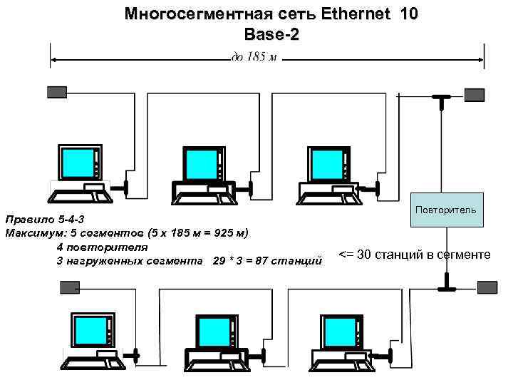 Многосегментная сеть Ethernet 10 Base-2 Правило 5 -4 -3 Максимум: 5 сегментов (5 x
