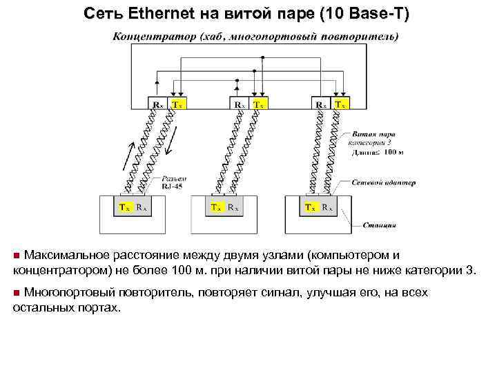 Сеть Ethernet на витой паре (10 Base-T) n Максимальное расстояние между двумя узлами (компьютером