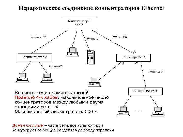 Иерархическое соединение концентраторов Ethernet Домен коллизий – часть сети, все узлы которой конкурируют за