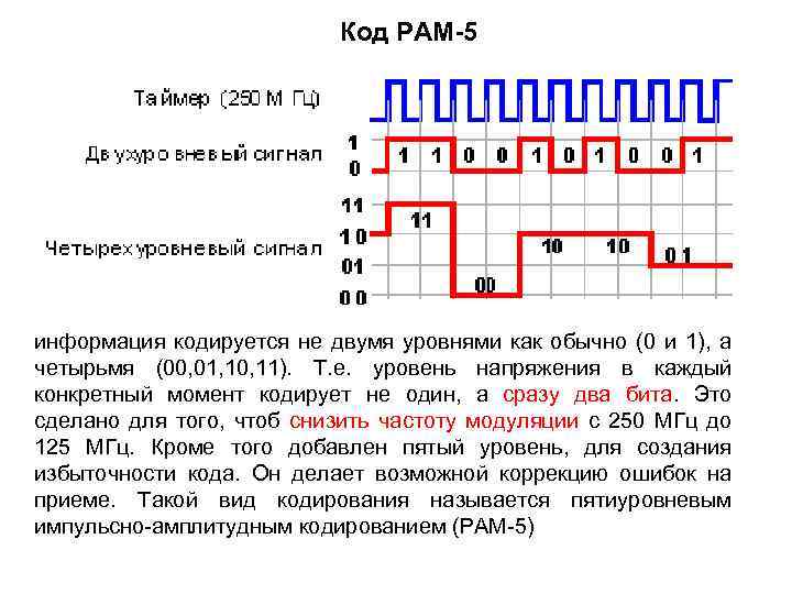 Код РАМ-5 информация кодируется не двумя уровнями как обычно (0 и 1), а четырьмя