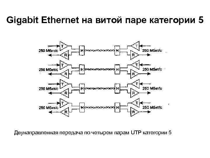 Gigabit Ethernet на витой паре категории 5 Двунаправленная передача по четырем парам UTP категории