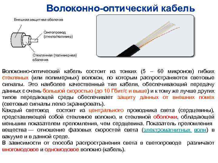 Волоконно-оптический кабель Внешняя защитная оболочка Светопровод (стекло/полимер) Стеклянная (полимерная) оболочка Волоконно-оптический кабель состоит из