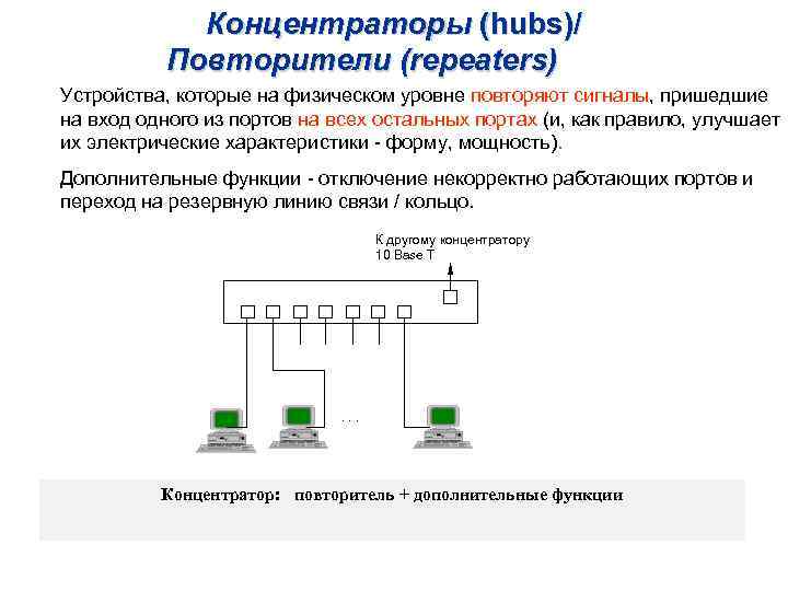 Концентраторы (hubs)/ Повторители (repeaters) Устройства, которые на физическом уровне повторяют сигналы, пришедшие на вход