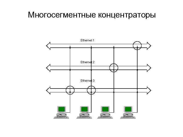 Многосегментные концентраторы Ethernet 1 Ethernet 2 Ethernet 3 