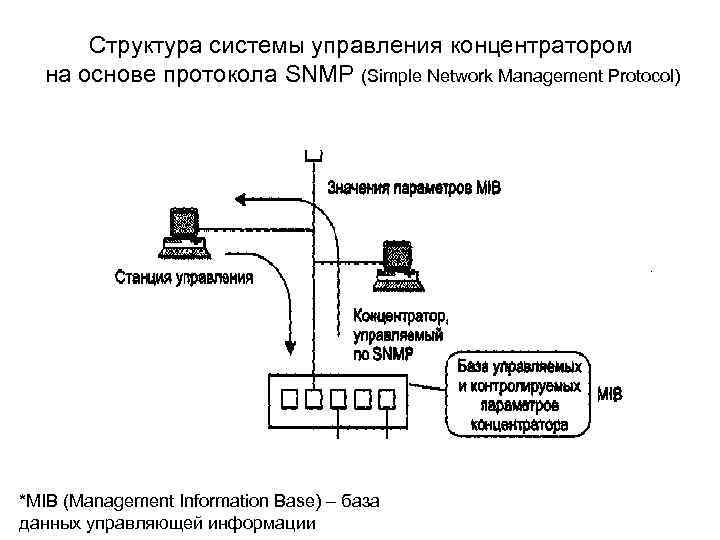Структура системы управления концентратором на основе протокола SNМР (Simple Network Management Protocol) *MIB (Management