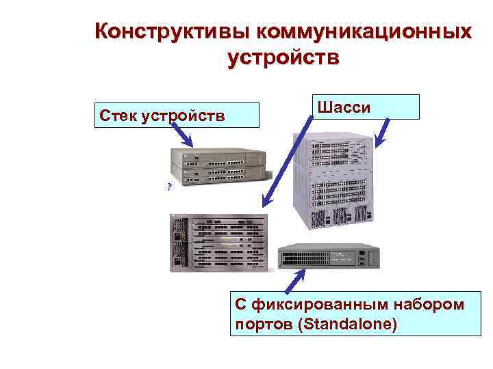 Конструктивы коммуникационных устройств Стек устройств Шасси С фиксированным набором портов (Standalone) 